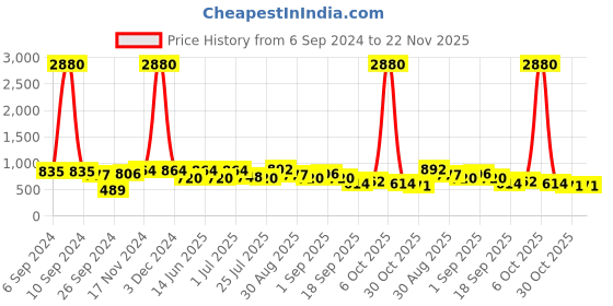 myntra.com Ted Smith Sports Sunglasses with UV Protected Lens GIVMORE_C1 ted smith Price History Graph from 6 Sep 2024 to 21 Nov 2025