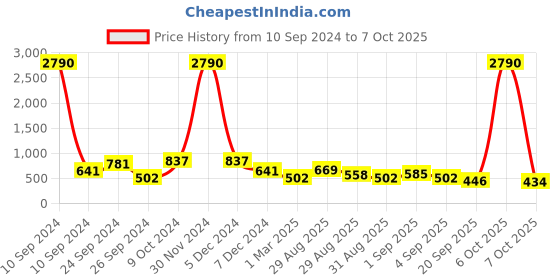 myntra.com Ted Smith Square Lens with UV Protected Sunglasses ted smith Price History Graph from 10 Sep 2024 to 7 Oct 2025