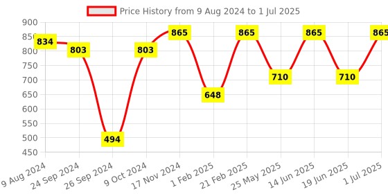 myntra.com Ted Smith Square Sunglasses With Polarised & UV Protected Lens ted smith Price History Graph from 9 Aug 2024 to 1 Jul 2025
