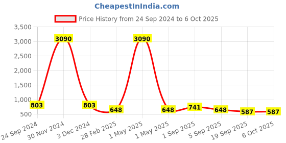 myntra.com Ted Smith Square Sunglasses with Polarised and UV Protected Lens ted smith Price History Graph from 24 Sep 2024 to 5 Oct 2025