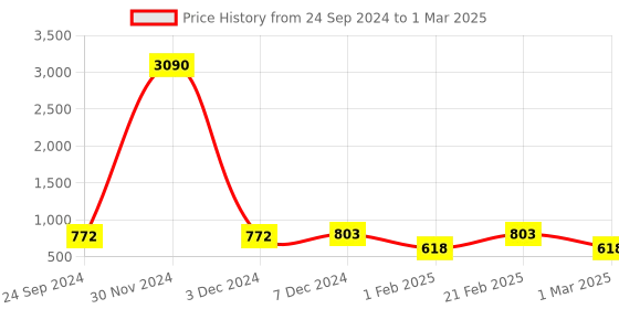 myntra.com Ted Smith Square Sunglasses with Polarised and UV Protected Lens ted smith Price History Graph from 24 Sep 2024 to 1 Mar 2025