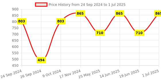 myntra.com Ted Smith Square Sunglasses with Polarised and UV Protected Lens CARMA_C6 ted smith Price History Graph from 24 Sep 2024 to 1 Jul 2025