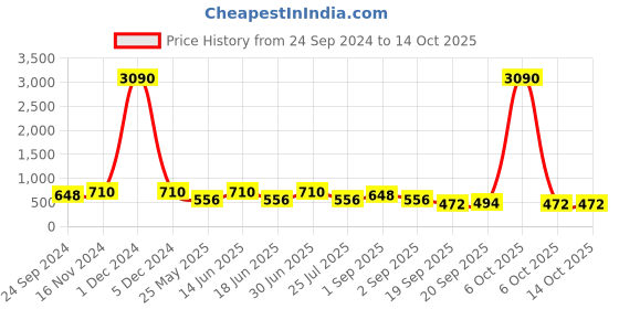 myntra.com Ted Smith Square Sunglasses with Polarised and UV Protected Lens NUVUE_C3-BROWN GRADED ted smith Price History Graph from 24 Sep 2024 to 13 Oct 2025