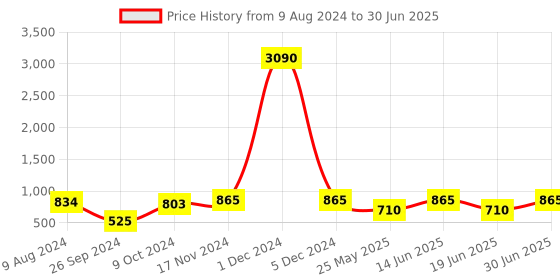 myntra.com Ted Smith Square Sunglasses with Polarised and UV Protected Lens NUVUE_C4 ted smith Price History Graph from 9 Aug 2024 to 30 Jun 2025