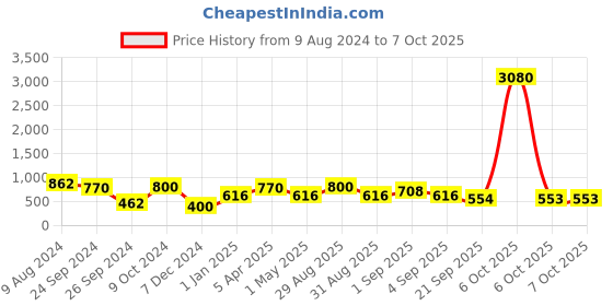 myntra.com Ted Smith Square Sunglasses With UV Protected Lens ted smith Price History Graph from 9 Aug 2024 to 6 Oct 2025
