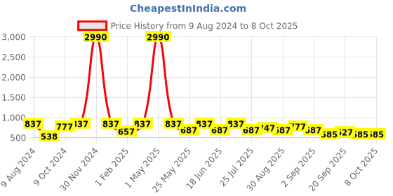 myntra.com Ted Smith Square Sunglasses with UV Protected Lens-HEXON2_C1 ted smith Price History Graph from 9 Aug 2024 to 8 Oct 2025