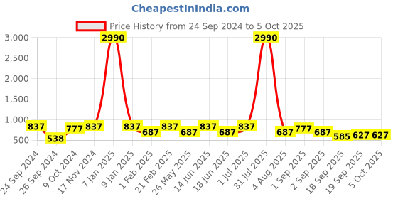 myntra.com Ted Smith Square Sunglasses with UV Protected Lens HEXON2_C3 ted smith Price History Graph from 24 Sep 2024 to 5 Oct 2025