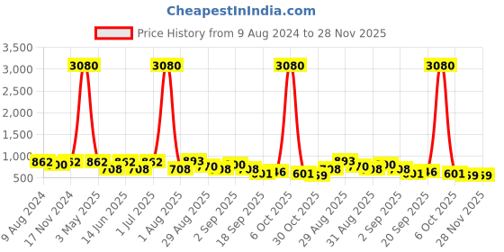 myntra.com Ted Smith Square Sunglasses with UV Protected Lens SHAFT_C1 ted smith Price History Graph from 9 Aug 2024 to 27 Nov 2025