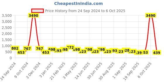 myntra.com Ted Smith Square Sunglasses with UV Protected Lens SQUARED_C1 ted smith Price History Graph from 24 Sep 2024 to 6 Oct 2025