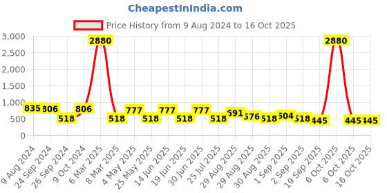 myntra.com Ted Smith Square Sunglasses with UV Protected Lens TRUMP 2_C3 ted smith Price History Graph from 9 Aug 2024 to 16 Oct 2025