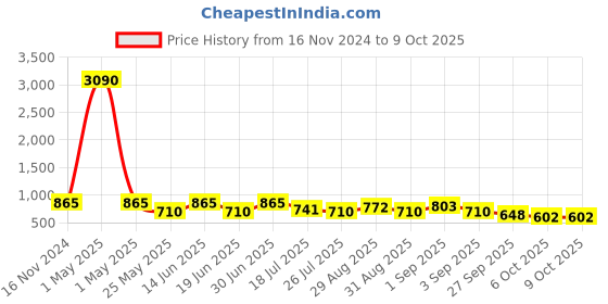 myntra.com Ted Smith Square Sunglasses with UV Protected Lens TSA-TURBINE_C2 ted smith Price History Graph from 16 Nov 2024 to 8 Oct 2025