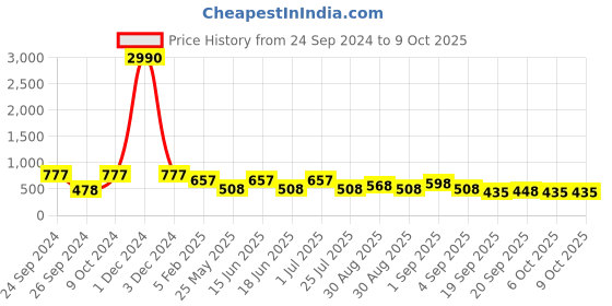 myntra.com Ted Smith Square Sunglasses with UV Protected Lens TSA-TWOPINES_GRN ted smith Price History Graph from 24 Sep 2024 to 8 Oct 2025