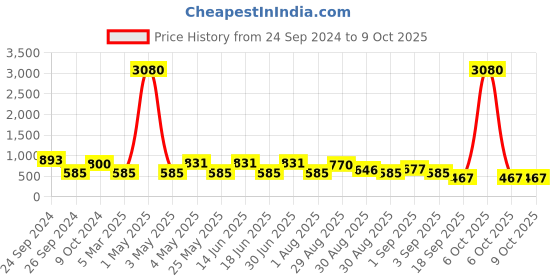 myntra.com Ted Smith )ther Sunglasses with UV Protected Lens PERTH 2_C4 ted smith Price History Graph from 24 Sep 2024 to 9 Oct 2025