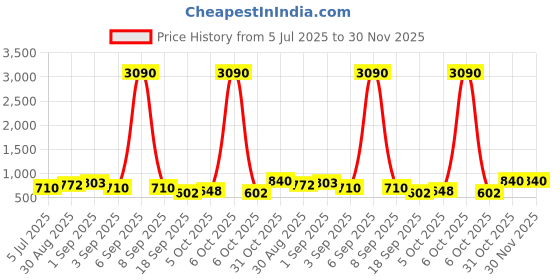 myntra.com Ted Smith Unisex Aesthetic Black-Pink Wayfarer Sunglasses With UV Protected Lens ted smith Price History Graph from 5 Jul 2025 to 30 Nov 2025