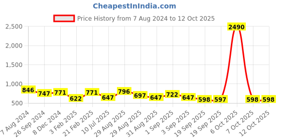 myntra.com Ted Smith Unisex Aviator Sunglasses ted smith Price History Graph from 7 Aug 2024 to 11 Oct 2025