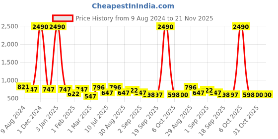 myntra.com Ted Smith Unisex Aviator Sunglasses ted smith Price History Graph from 9 Aug 2024 to 21 Nov 2025