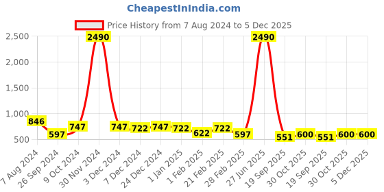 myntra.com Ted Smith Unisex Aviator Sunglasses ted smith Price History Graph from 7 Aug 2024 to 5 Dec 2025