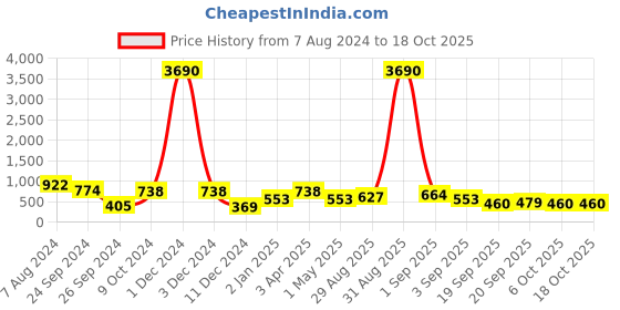 myntra.com Ted Smith Unisex Aviator Sunglasses TS-N1259S_SIL ted smith Price History Graph from 7 Aug 2024 to 18 Oct 2025