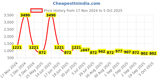 myntra.com Ted Smith Unisex Aviator Sunglasses with Polarised and UV Protected Lens ted smith Price History Graph from 17 Nov 2024 to 4 Oct 2025