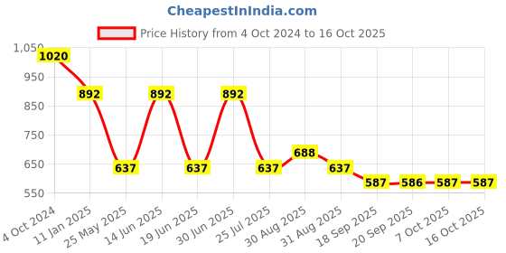 myntra.com Ted Smith Unisex Aviator Sunglasses with Polarised and UV Protected Lens ted smith Price History Graph from 4 Oct 2024 to 15 Oct 2025