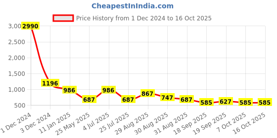 myntra.com Ted Smith Unisex Aviator Sunglasses with Polarised and UV Protected Lens ted smith Price History Graph from 1 Dec 2024 to 16 Oct 2025