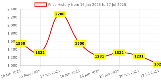 myntra.com Ted Smith Unisex Aviator Sunglasses with Polarised and UV Protected Lens ted smith Price History Graph from 16 Jan 2025 to 30 Jun 2025