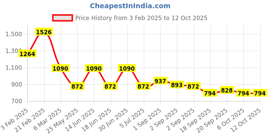 myntra.com Ted Smith Unisex Aviator Sunglasses with Polarised and UV Protected Lens ted smith Price History Graph from 3 Feb 2025 to 12 Oct 2025