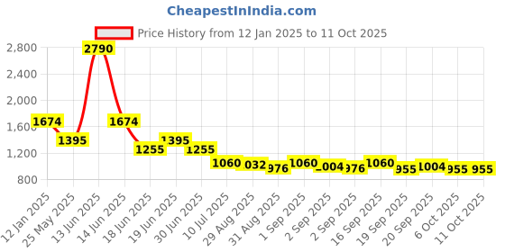 myntra.com Ted Smith Unisex Aviator Sunglasses with Polarised and UV Protected Lens ted smith Price History Graph from 12 Jan 2025 to 11 Oct 2025