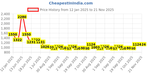 myntra.com Ted Smith Unisex Aviator Sunglasses with Polarised and UV Protected Lens ted smith Price History Graph from 12 Jan 2025 to 20 Nov 2025