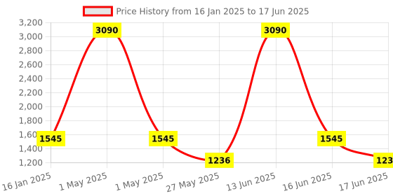 myntra.com Ted Smith Unisex Aviator Sunglasses with Polarised and UV Protected Lens ted smith Price History Graph from 16 Jan 2025 to 17 Jun 2025