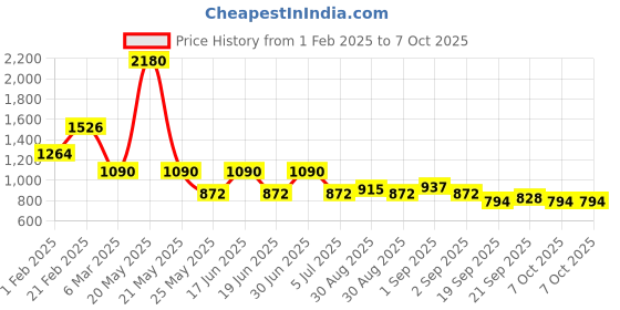 myntra.com Ted Smith Unisex Aviator Sunglasses with Polarised and UV Protected Lens ted smith Price History Graph from 1 Feb 2025 to 7 Oct 2025