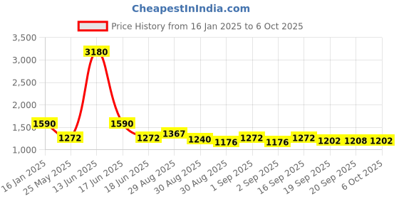 myntra.com Ted Smith Unisex Aviator Sunglasses with Polarised and UV Protected Lens ted smith Price History Graph from 16 Jan 2025 to 6 Oct 2025