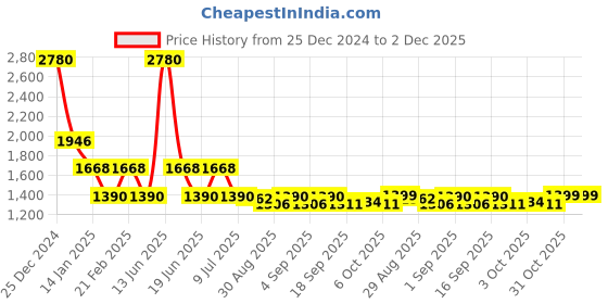 myntra.com Ted Smith Unisex Aviator Sunglasses with Polarised and UV Protected Lens ted smith Price History Graph from 25 Dec 2024 to 2 Dec 2025