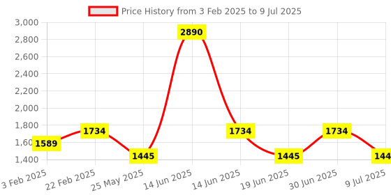 myntra.com Ted Smith Unisex Aviator Sunglasses with Polarised and UV Protected Lens CARL_C1 ted smith Price History Graph from 3 Feb 2025 to 9 Jul 2025