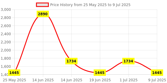 myntra.com Ted Smith Unisex Aviator Sunglasses with Polarised and UV Protected Lens CARL_C4 ted smith Price History Graph from 25 May 2025 to 9 Jul 2025