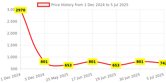 myntra.com Ted Smith Unisex Aviator Sunglasses with Polarised and UV Protected Lens HOLME_SGSG ted smith Price History Graph from 1 Dec 2024 to 5 Jul 2025