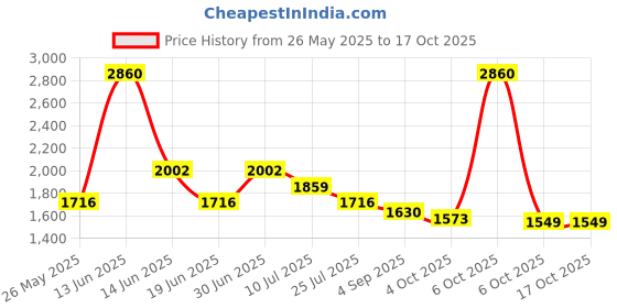 myntra.com Ted Smith Unisex Aviator Sunglasses with Polarised and UV Protected Lens SUN-FLYHIGH_C4 ted smith Price History Graph from 26 May 2025 to 17 Oct 2025