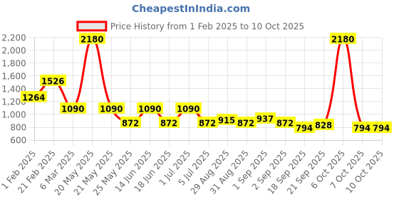 myntra.com Ted Smith Unisex Aviator Sunglasses with Polarised and UV Protected Lens SUN-JARIES_C2 ted smith Price History Graph from 1 Feb 2025 to 10 Oct 2025