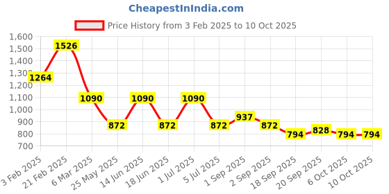 myntra.com Ted Smith Unisex Aviator Sunglasses with Polarised and UV Protected Lens SUN-JARIES_C3 ted smith Price History Graph from 3 Feb 2025 to 6 Oct 2025