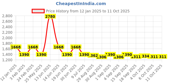 myntra.com Ted Smith Unisex Aviator Sunglasses with Polarised and UV Protected Lens SUN-VEGA_CCCW ted smith Price History Graph from 12 Jan 2025 to 10 Oct 2025