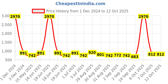 myntra.com Ted Smith Unisex Aviator Sunglasses with Polarised and UV Protected Lens YORK1_SBSS ted smith Price History Graph from 1 Dec 2024 to 11 Oct 2025