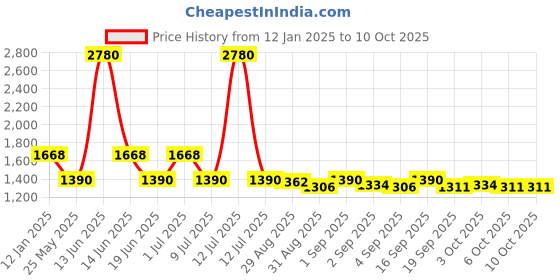 myntra.com Ted Smith Unisex Aviator Sunglasses with Polarised &UV Protected Lens SUN-TWOSQUARE_SLLB ted smith Price History Graph from 12 Jan 2025 to 9 Oct 2025