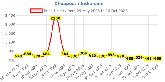 myntra.com Ted Smith Unisex Aviator Sunglasses with Polarised Lens ted smith Price History Graph from 25 May 2025 to 16 Oct 2025