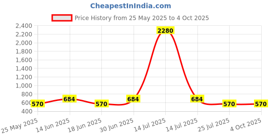 myntra.com Ted Smith Unisex Aviator Sunglasses with Polarised Lens ted smith Price History Graph from 25 May 2025 to 4 Oct 2025