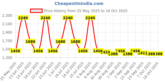 myntra.com Ted Smith Unisex Aviator Sunglasses with Polarised Lens ted smith Price History Graph from 25 May 2025 to 16 Oct 2025