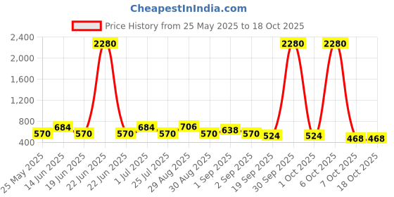 myntra.com Ted Smith Unisex Aviator Sunglasses with Polarised Lens ted smith Price History Graph from 25 May 2025 to 17 Oct 2025