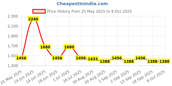 myntra.com Ted Smith Unisex Aviator Sunglasses with Polarised Lens ted smith Price History Graph from 25 May 2025 to 9 Oct 2025