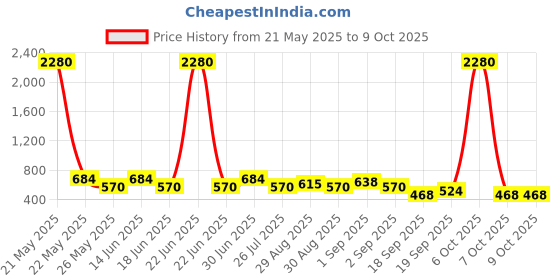 myntra.com Ted Smith Unisex Aviator Sunglasses with Polarised Lens ted smith Price History Graph from 21 May 2025 to 8 Oct 2025