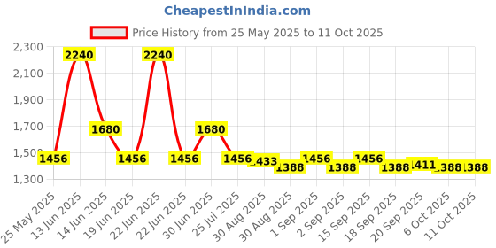 myntra.com Ted Smith Unisex Aviator Sunglasses with Polarised Lens ted smith Price History Graph from 25 May 2025 to 11 Oct 2025