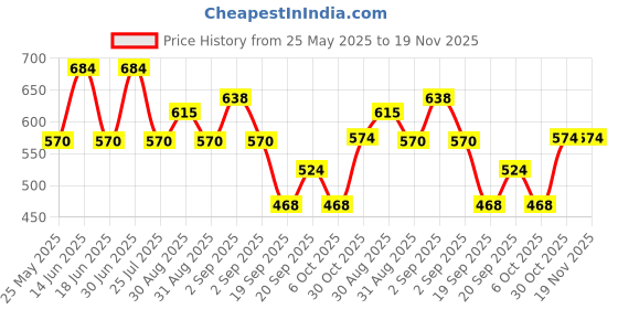 myntra.com Ted Smith Unisex Aviator Sunglasses with Polarised Lens ted smith Price History Graph from 25 May 2025 to 19 Nov 2025